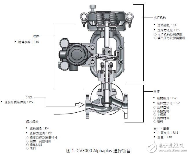 CV3000 Alphaplus的調(diào)節(jié)閥結(jié)構(gòu)及規(guī)格型號(hào)介紹