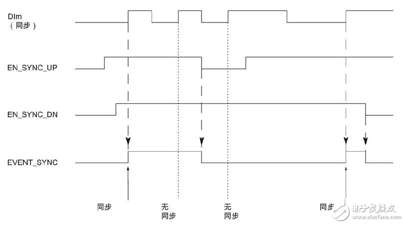 S7-1500、ET系列的計數(shù)、測量、位置檢測