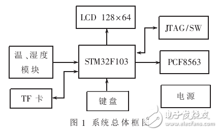 基于STM32的便攜式海量溫濕度記錄儀設(shè)計(jì)