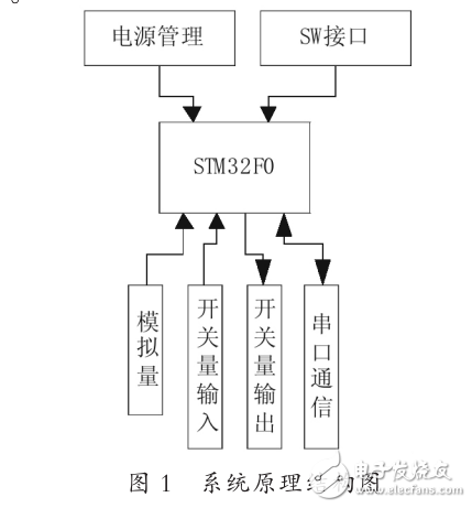 基于STM32F0的多功能數(shù)據(jù)采集控制板系統(tǒng)設(shè)計(jì)