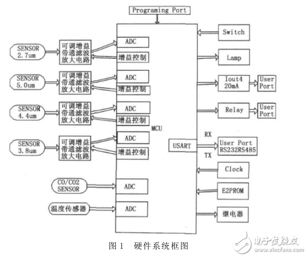 基于STM32的紅外火災探測系統(tǒng)設計