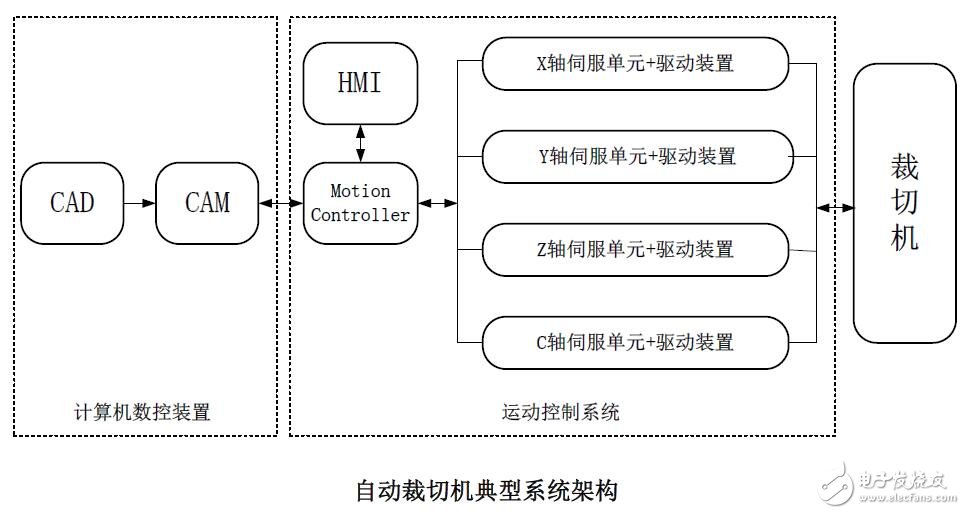 自動裁切機系統(tǒng)設計研究