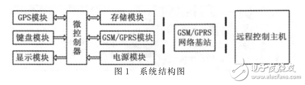 基于ARMCortex_M3便攜式智能衛(wèi)星定位系統(tǒng)