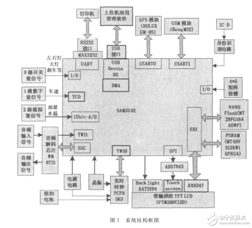 基于Cortex_M3的汽車行駛記錄儀設(shè)計(jì)