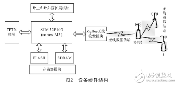 基于Cortex_M3_Zigbee的無線手持移動設(shè)備的開發(fā)