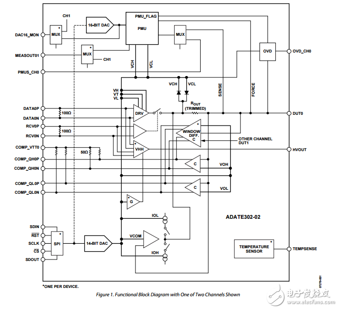 500MHz雙集成DCL差速器驅(qū)動/接收電平設(shè)置DAC和每針PMU adate302-02