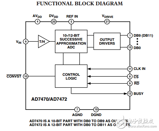 1.75MSPS，4兆瓦的10位/12位并行模數(shù)轉(zhuǎn)換器AD7470/AD7472數(shù)據(jù)表