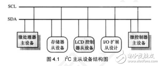 LPC1100 I2C 接口技術與可靠性設計（I2C器件應用方案