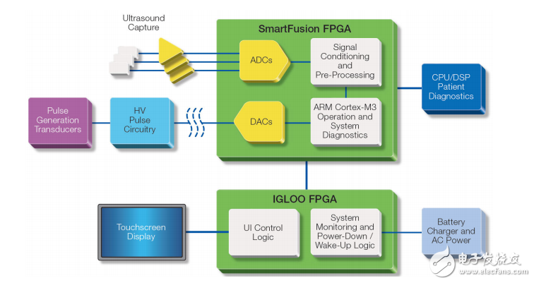超聲波方案的應(yīng)用筆記