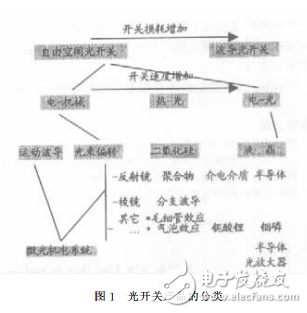 光開(kāi)關(guān)的介紹與光無(wú)源器件技術(shù)的發(fā)展綜述
