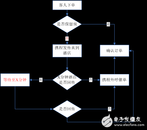 實例分析機器學(xué)習(xí)在酒店服務(wù)領(lǐng)域的實踐