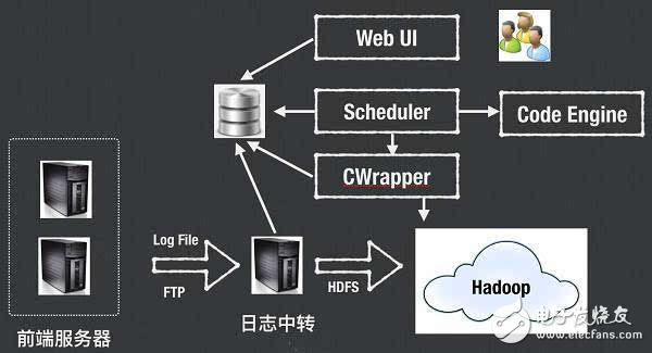從零構(gòu)建大數(shù)據(jù)平臺(tái)方面的經(jīng)驗(yàn)分享