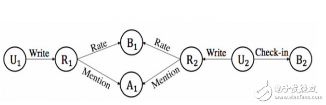異構信息網絡構建的推薦系統(tǒng)新算法研究