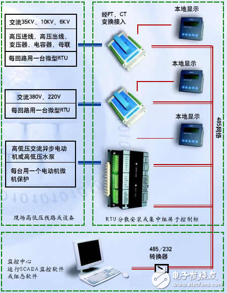 騰控在工廠用電監(jiān)控系統(tǒng)的應用