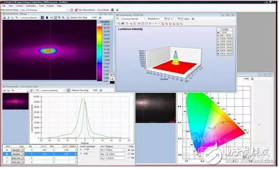 成像亮度計的結(jié)構(gòu)組成與LED燈具幾種光強(qiáng)分布測量方法及對比