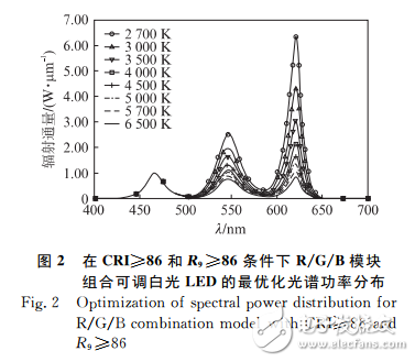 W/R/Y模塊組合與高顯色高光效可調色溫白光LED介紹