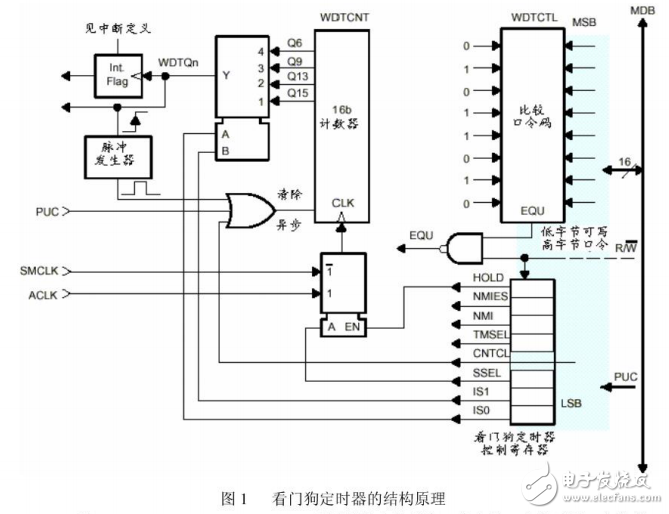 基于 MSP430定時(shí)器的使用