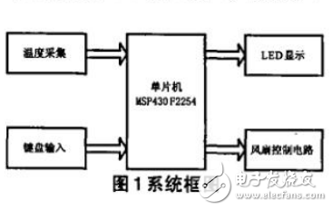 基于MSP430風(fēng)扇速度自調(diào)裝置的實現(xiàn)