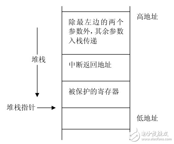 基于MSP430單片機C語言和匯編語言混合編程