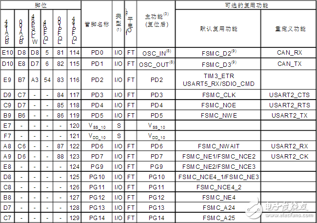 stm32f103zet6引腳圖及引腳定義