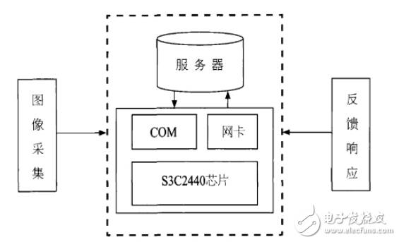 嵌入式人臉識別門禁系統(tǒng)的總體結(jié)構(gòu)設(shè)計與實現(xiàn)