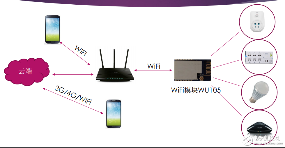 Iot物聯(lián)網(wǎng)UART串口WiFi模塊及智能插座wifi模塊解決方案