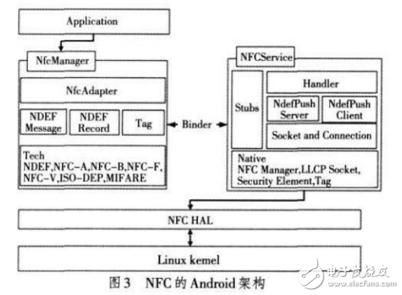 Android NFC架構(gòu)的基本概念及其功能的實(shí)現(xiàn)與應(yīng)用