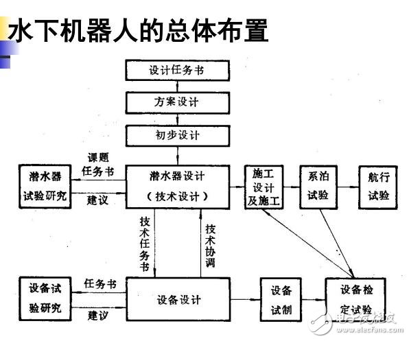 水下機(jī)器人的設(shè)計(jì)任務(wù)書