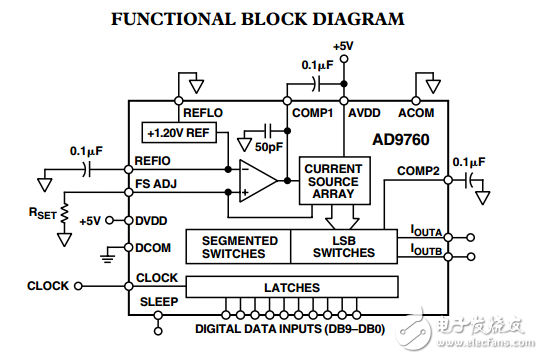 10位125MSPS TxDAC系列?D/A轉換器AD9760數(shù)據(jù)表