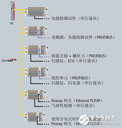 倍福基于PC和EtherCAT的檢測系統(tǒng)自動化方案