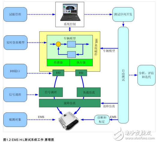 NI構建發(fā)動機控制器硬件在回路測試系統(tǒng)