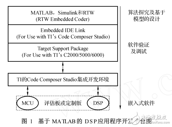 MATLAB平臺的DSP嵌入式應(yīng)用程序設(shè)計的研究