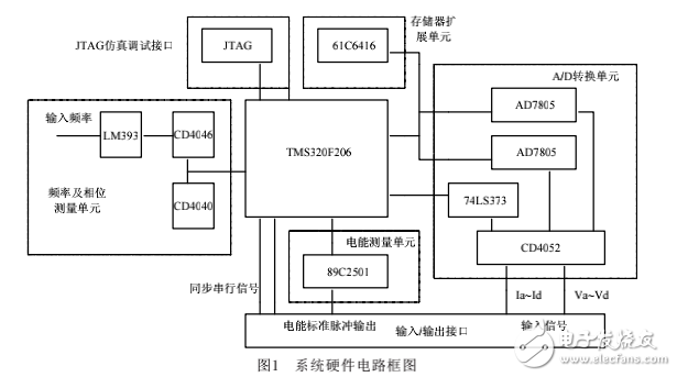 基于DSP的高精度多參量測量硬件設(shè)計