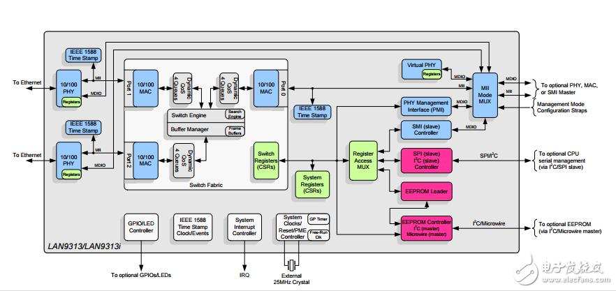 三端口10/100管理的以太網(wǎng)交換機(jī)LAN9313/LAN9313i數(shù)據(jù)表