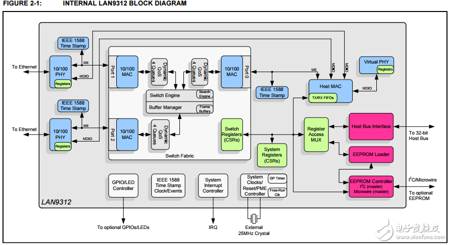 高性能雙端口10/100位32位以太網(wǎng)交換機(jī)非pci cpu接口LAN9312數(shù)據(jù)表