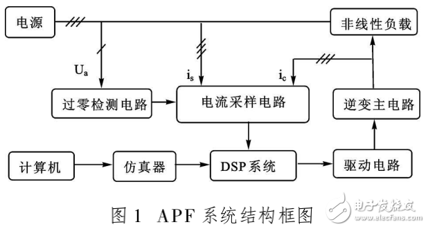 DSP在有源電力濾波器中的應用