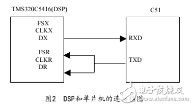 DSP與單片機串口通信的設(shè)計與實現(xiàn)