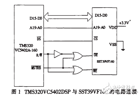 DSP通過FLASH并行加載的分析和實例