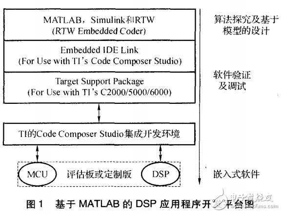 基于MATLAB平臺的DSP嵌入式應(yīng)用程序設(shè)計的研究