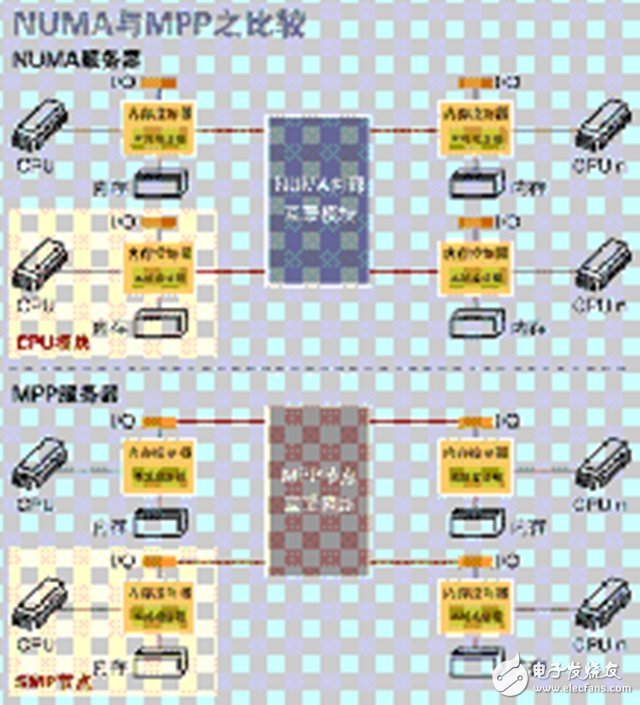 一文讀懂SMP、NUMA、MPP三大體系結構