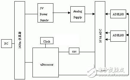 DSP指紋識別系統(tǒng)設計