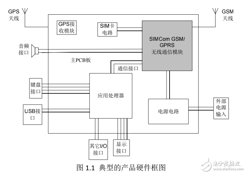 GSM/GPRS 無線通信模塊射頻部分硬件