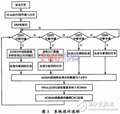 ADSP-TS201S的多DSP并行系統(tǒng)設(shè)計(jì)方案分析　