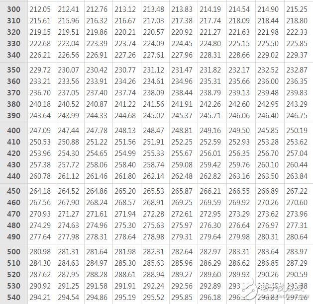 pt100熱電阻分度表下載，pt100熱電阻分度表怎么看