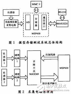 基于MSP430的微型存儲測試系統(tǒng)設(shè)計(jì)方案解析