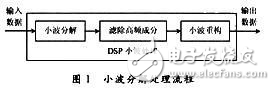 基于DSP 的癲癇腦電信號處理系統(tǒng)設(shè)計(jì)方案解析