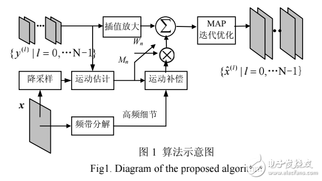 一種基于參考高分辨率圖像的視頻序列超分辨率復(fù)原算法