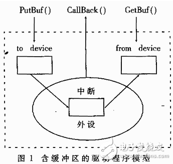 DSP/BISO操作系統(tǒng)簡介及其IO設備的驅動程序介紹