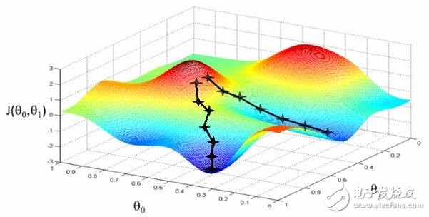 不可不知的機器學(xué)習(xí)之線性模型