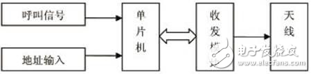 病房無(wú)線(xiàn)呼叫系統(tǒng)設(shè)計(jì)